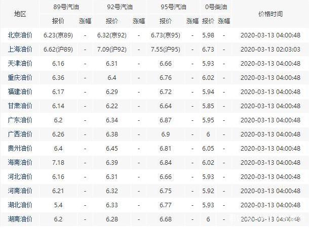 油价调整消息：今天3月13日，全国加油站，调整后92、95汽油售价