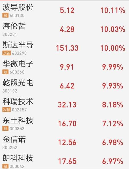 芯片和5G两大行业没有歇菜，只不过是一线龙头退位、二线崛起