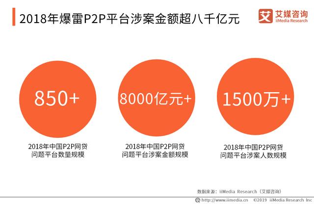 20多家P2P接入央行征信系统！2019中国P2P网贷发展趋势分析