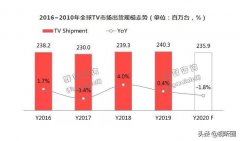 2019全球彩电TOP10：三星第一 小米第六