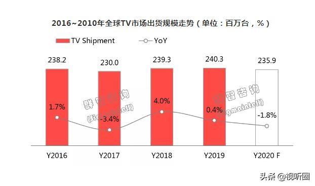 2019全球彩电TOP10：三星第一 小米第六 