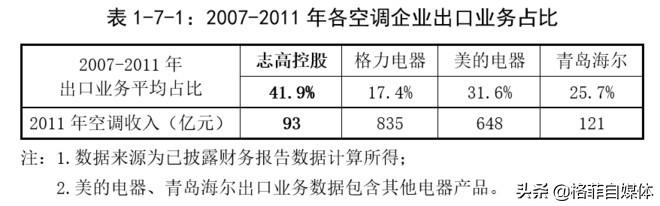 格力电器：为梦想窒息，空调线上销售的神话