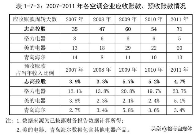 格力电器：为梦想窒息，空调线上销售的神话