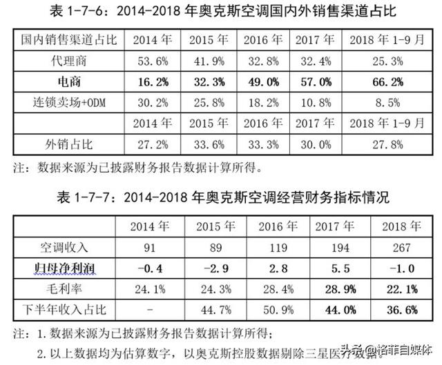 格力电器：为梦想窒息，空调线上销售的神话