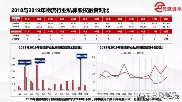 约1280亿！2019全年物流供应链、电商新零售投融资事件盘点