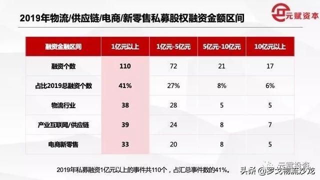 约1280亿！2019全年物流供应链、电商新零售投融资事件盘点