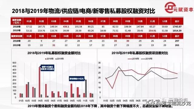 约1280亿！2019全年物流供应链、电商新零售投融资事件盘点