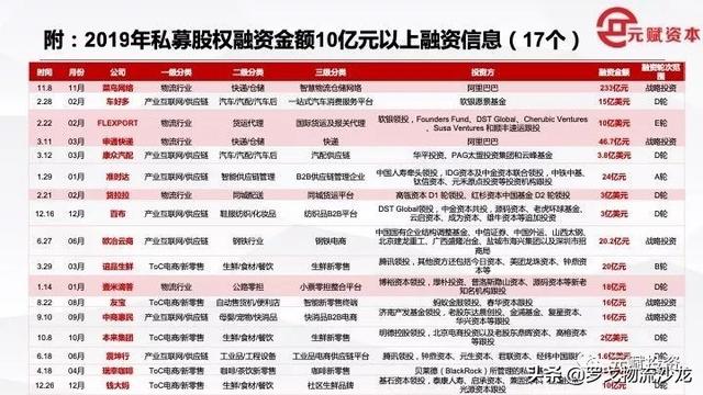 约1280亿！2019全年物流供应链、电商新零售投融资事件盘点