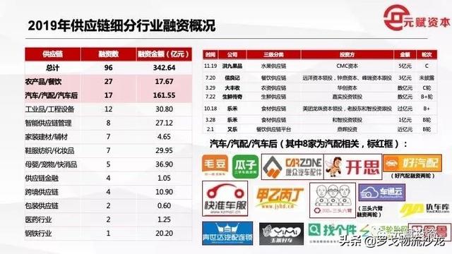 约1280亿！2019全年物流供应链、电商新零售投融资事件盘点