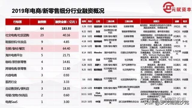 约1280亿！2019全年物流供应链、电商新零售投融资事件盘点