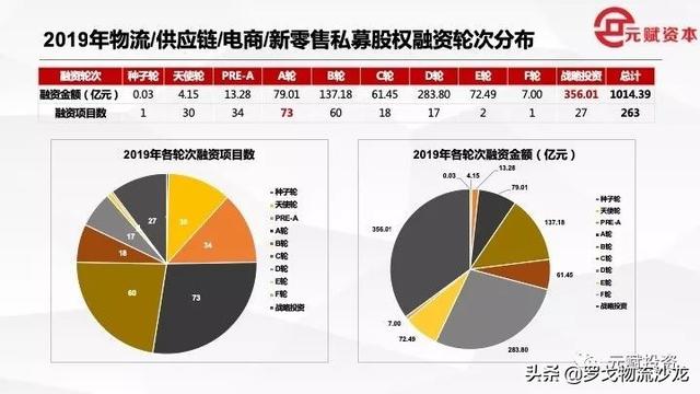 约1280亿！2019全年物流供应链、电商新零售投融资事件盘点