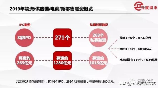 约1280亿！2019全年物流供应链、电商新零售投融资事件盘点