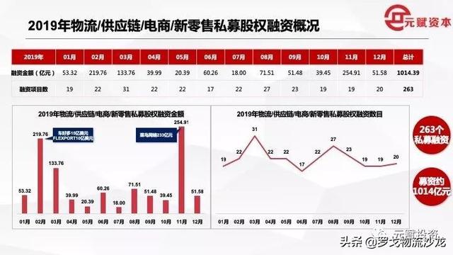 约1280亿！2019全年物流供应链、电商新零售投融资事件盘点