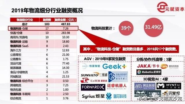 约1280亿！2019全年物流供应链、电商新零售投融资事件盘点