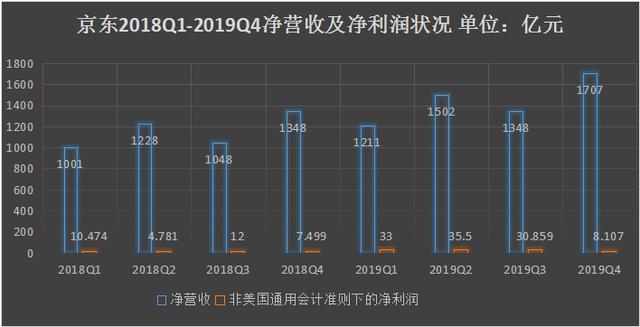 漂亮的财报背后：京东的赚钱能力依然大大不足