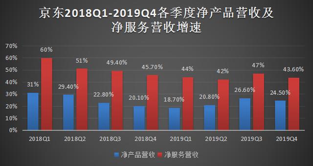 漂亮的财报背后：京东的赚钱能力依然大大不足