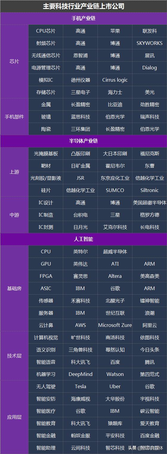 未来已来：主要科技行业产业链上市公司