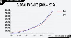 近200亿美金市值的比亚迪，是否是被低估的龙头？