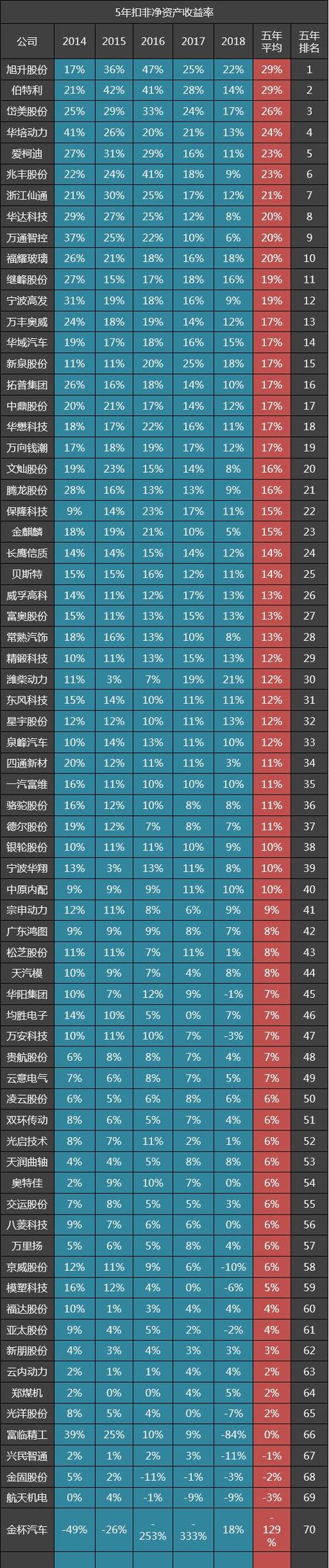 70家汽车零部件公司五年毛利排名：福耀玻璃第三，潍柴动力四十三