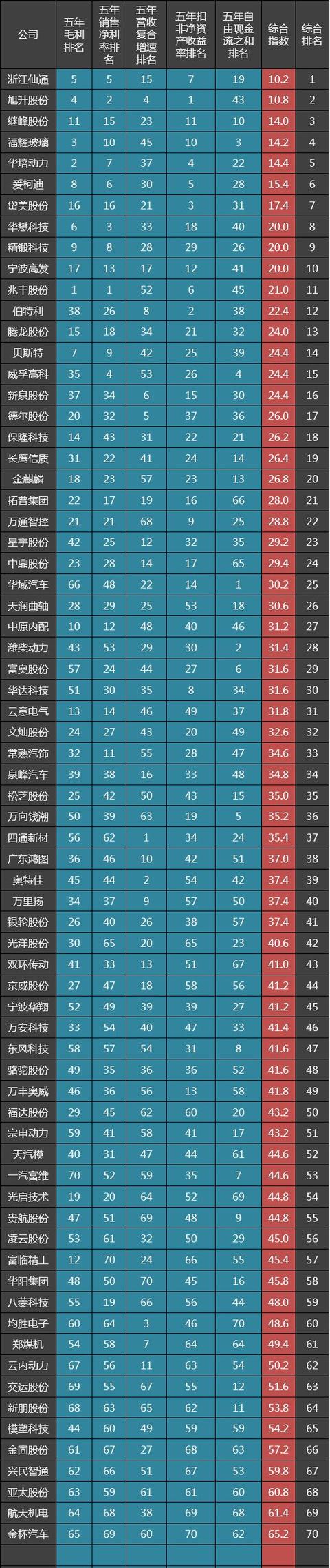 70家汽车零部件公司五年毛利排名：福耀玻璃第三，潍柴动力四十三