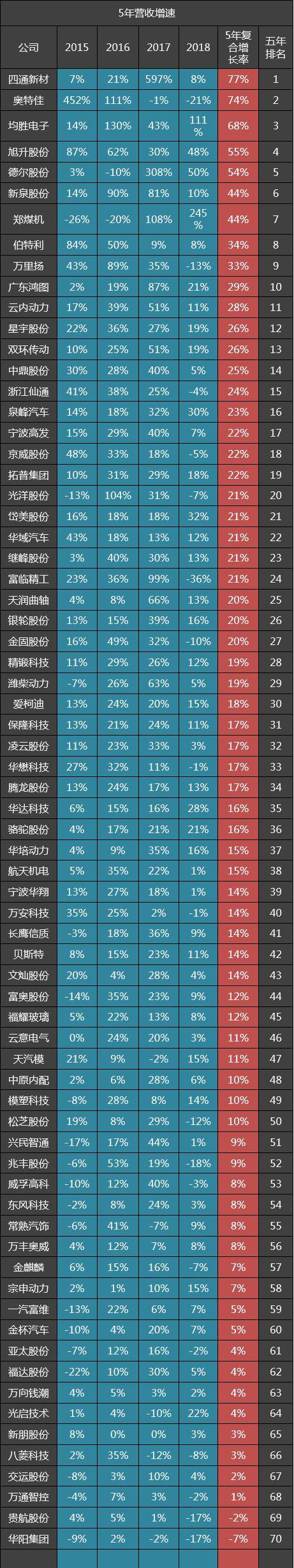 70家汽车零部件公司五年毛利排名：福耀玻璃第三，潍柴动力四十三