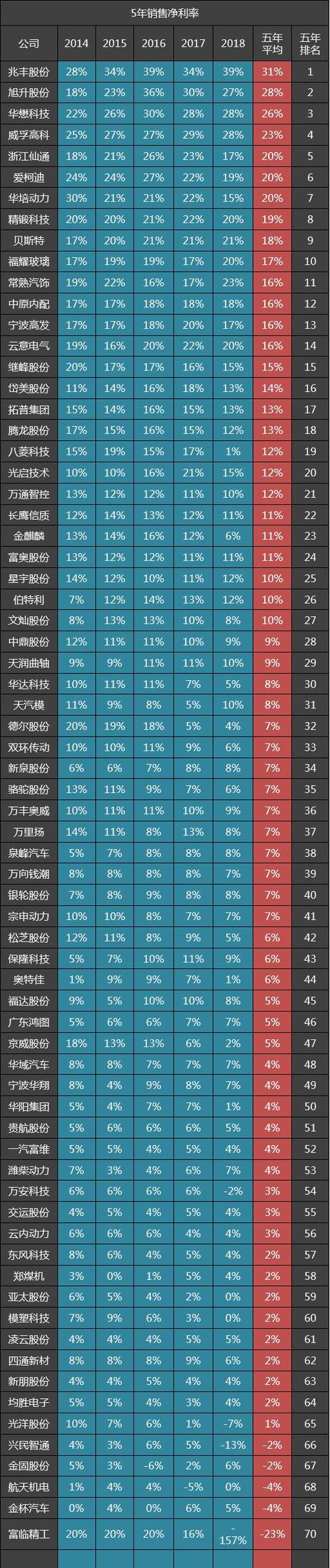 70家汽车零部件公司五年毛利排名：福耀玻璃第三，潍柴动力四十三