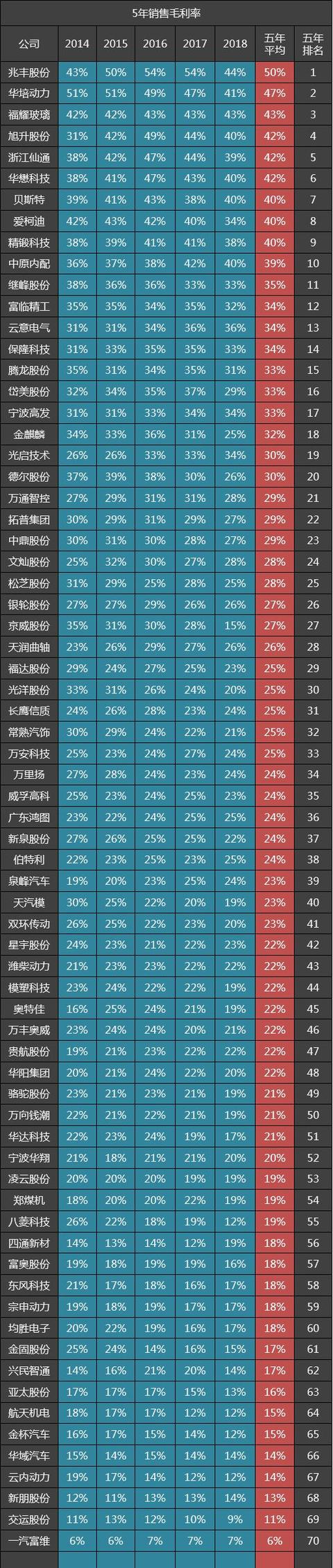 70家汽车零部件公司五年毛利排名：福耀玻璃第三，潍柴动力四十三