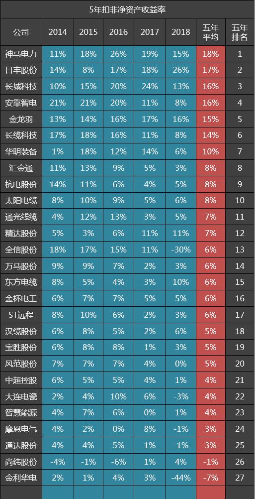 27家电力设备公司五年毛利率排名：长缆科技第一，神马电力​第五