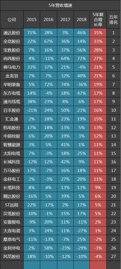 27家电力设备公司五年毛利率排名：长缆科技第一，神马电力​第五