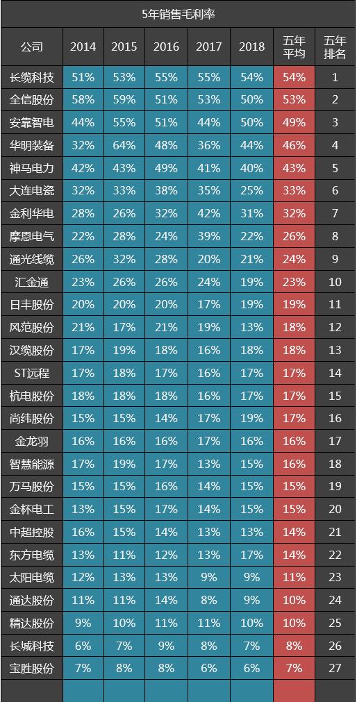 27家电力设备公司五年毛利率排名：长缆科技第一，神马电力​第五