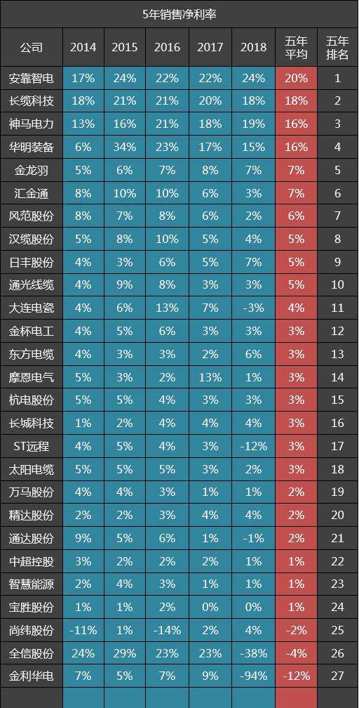 27家电力设备公司五年毛利率排名：长缆科技第一，神马电力​第五