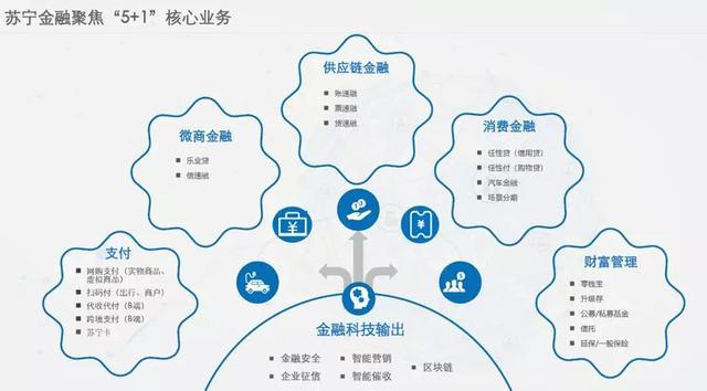 苏宁的新战场：估值560亿！金融板块下一站或上市