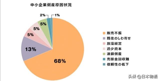 中小企业“疯狂”倒闭的原因思考，经营者能做些什么