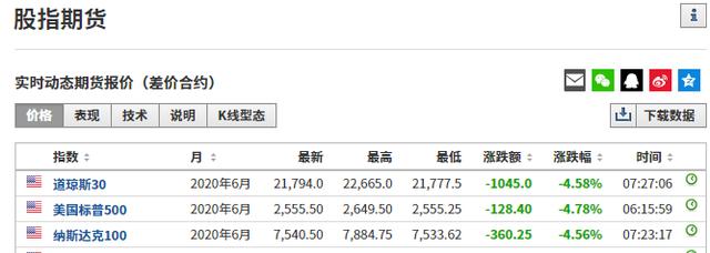 突发！美联储降息至零！并推出7000亿美元量化宽松计划，美股期指仍然熔断