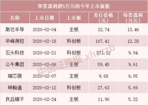 又见一签赚5万！今年已经有7只这样的“大肉签”了