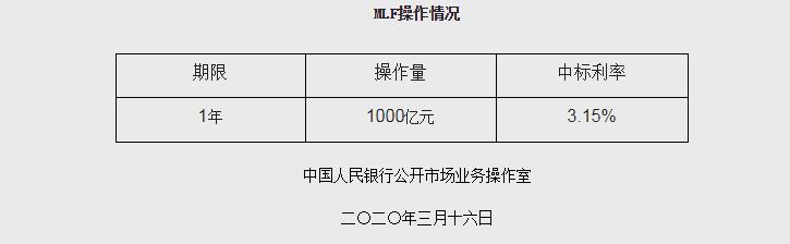 央行开展1000亿元MLF操作，利率与此前持平