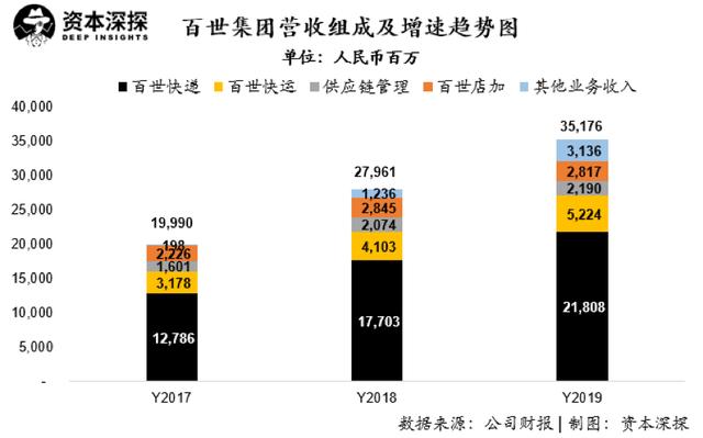 百世快递背后的隐忧是什么？