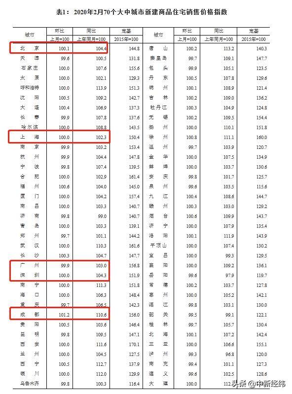 2月70城房价出炉！疫情对楼市冲击明显 成都逆势领跑