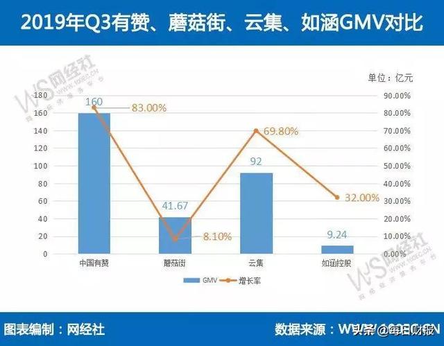 蘑菇街沦为“差等生”：从头部佼佼者到股价1美元徘徊