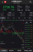 沪指六连跌失守2800点 光刻机概念股逆