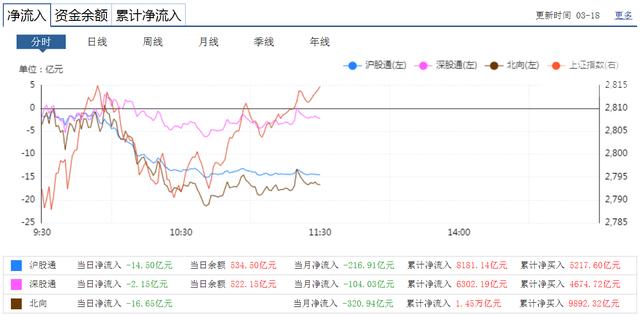 3月18日股市中午点评：三大股指大幅上涨，这是牛市来了？