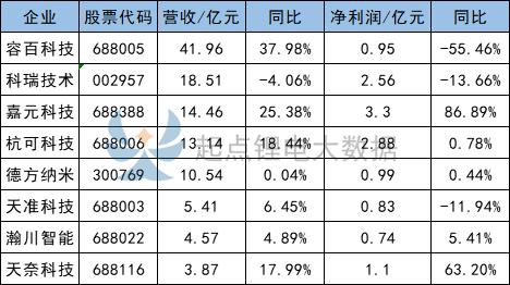 28家锂电企业冲刺IPO  10家顺利过会