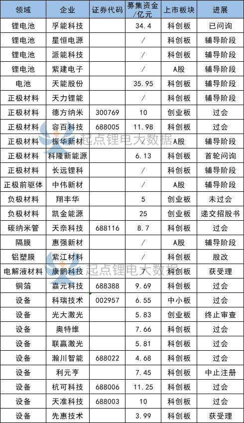 28家锂电企业冲刺IPO  10家顺利过会