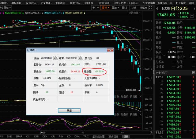 解读股市：美股大幅反弹三大原因？A股春季躁动行情迟来？