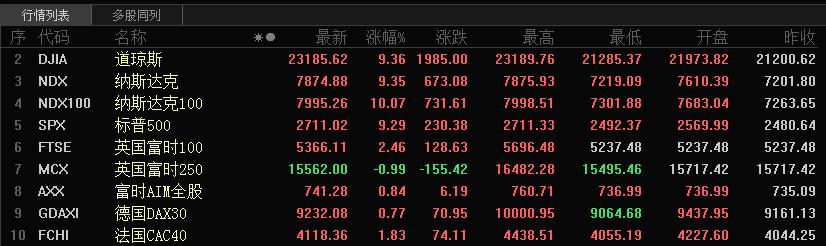 解读股市：美股大幅反弹三大原因？A股春季躁动行情迟来？