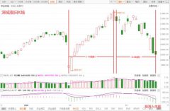 美股从3万点跌至2万点，A股会从3000点