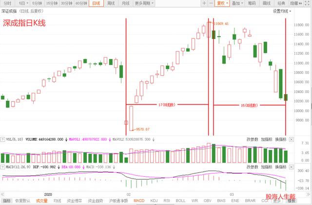 美股从3万点跌至2万点，A股会从3000点跌至2000点吗？