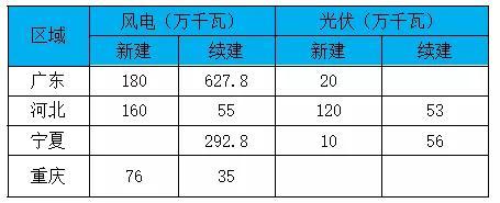 新基建热潮已至，新能源将受益几何？