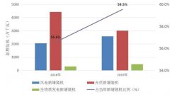 新基建热潮已至，新能源将受益几何？