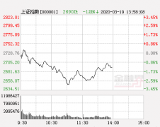 开盘：沪指跌0.34%创业板指涨0.62% 土地流转板块领跌